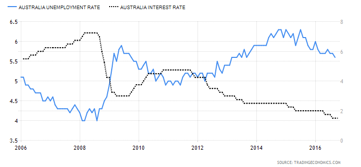 iunemployment-vs-interest-rates