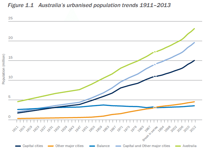 How and Why will Property Growth continue?