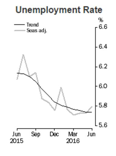 unemployment-rate-20160724