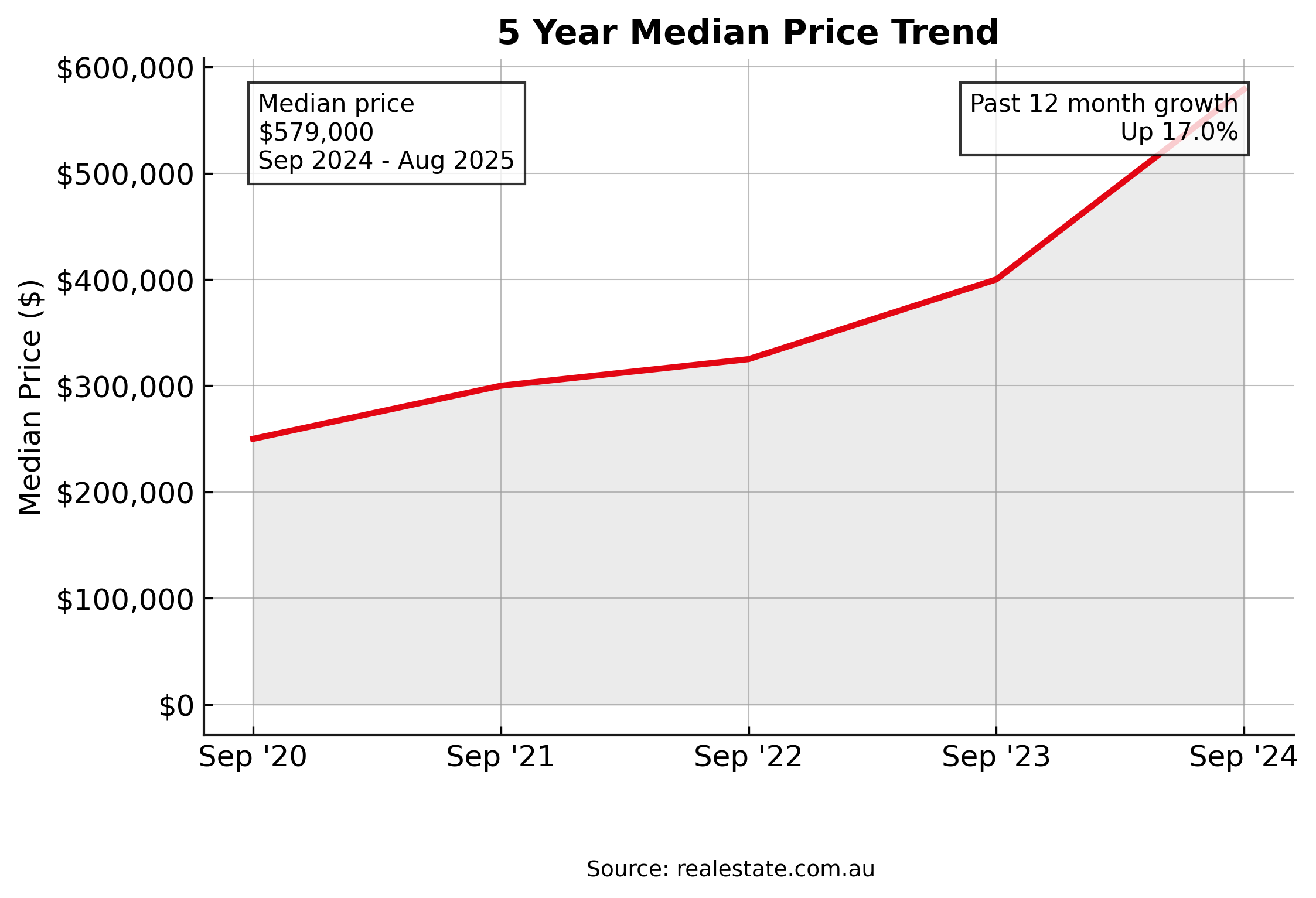 Mandurah 5 Year Median Price Trend