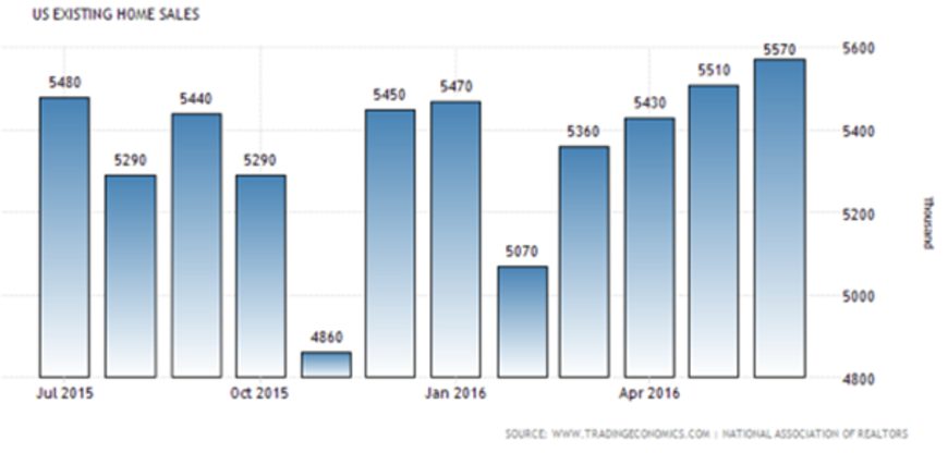 U.S. Home Sales - Property Markets