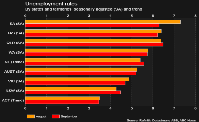 Unemployment Rate October 2019