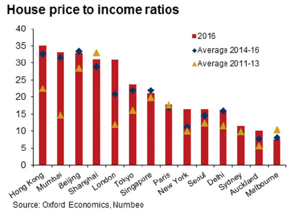 house-price-to-income-ratios