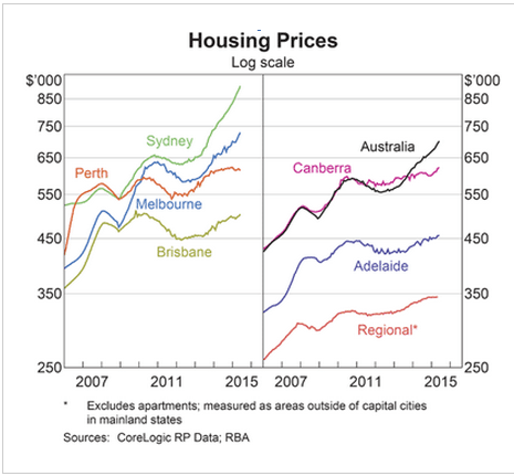 Capital City vs Regional Housing Prices