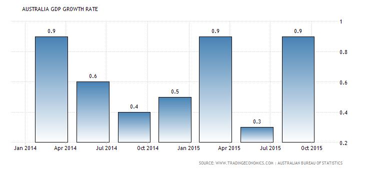 Australian GDP Growth Rate