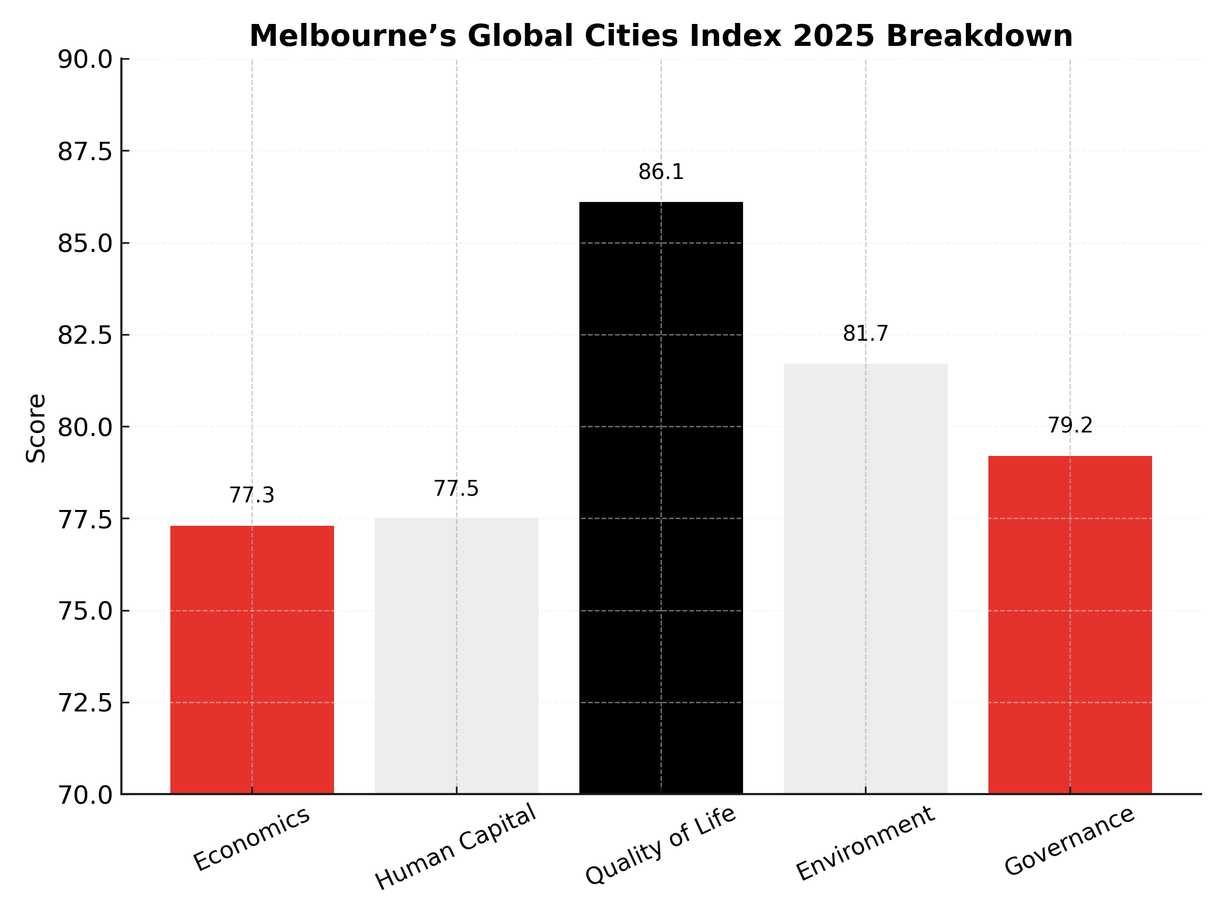 Melbourne's Global Cities Index 2025 Breakdown