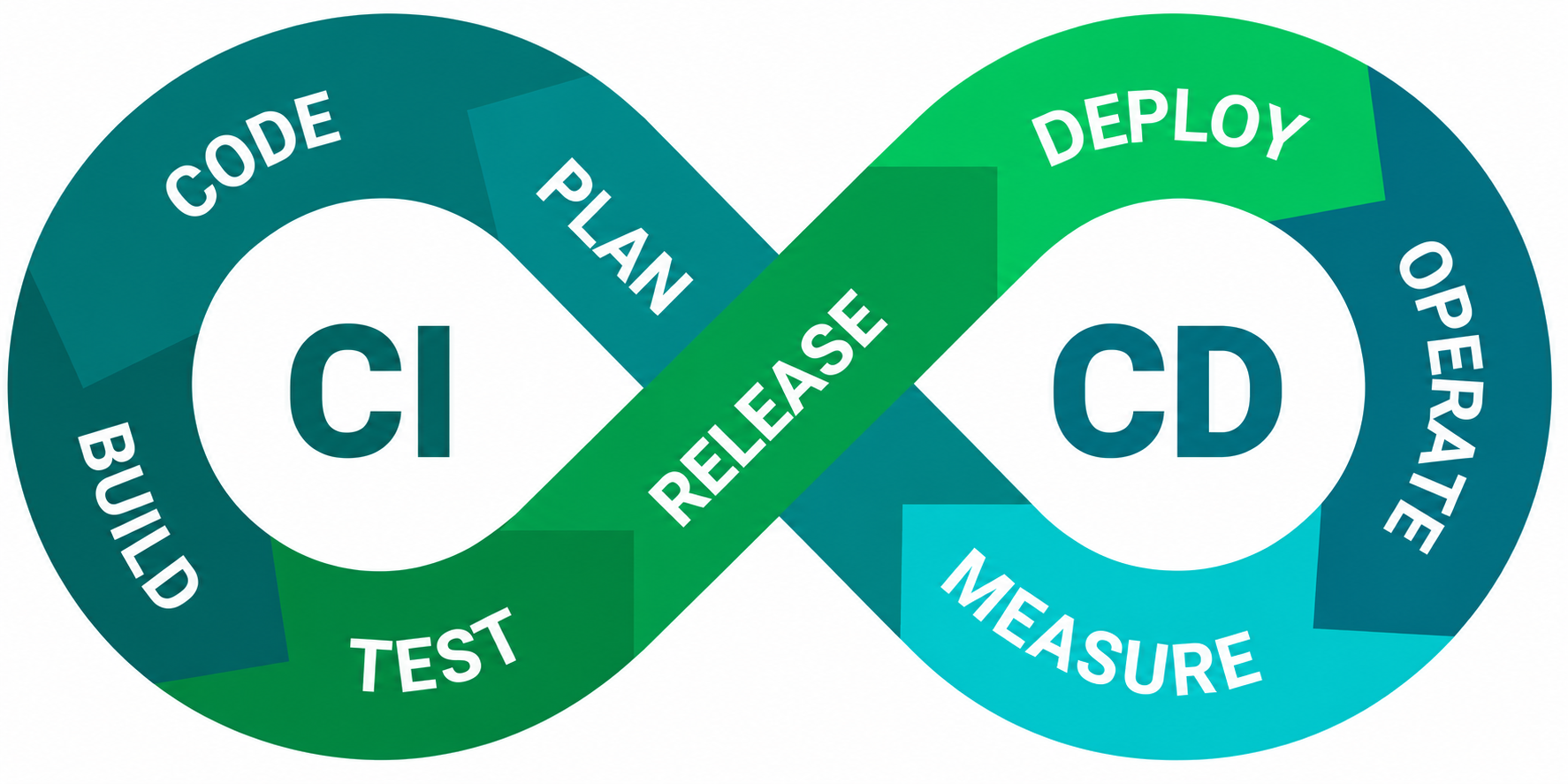 Cover Image for CI/CD For Beginners