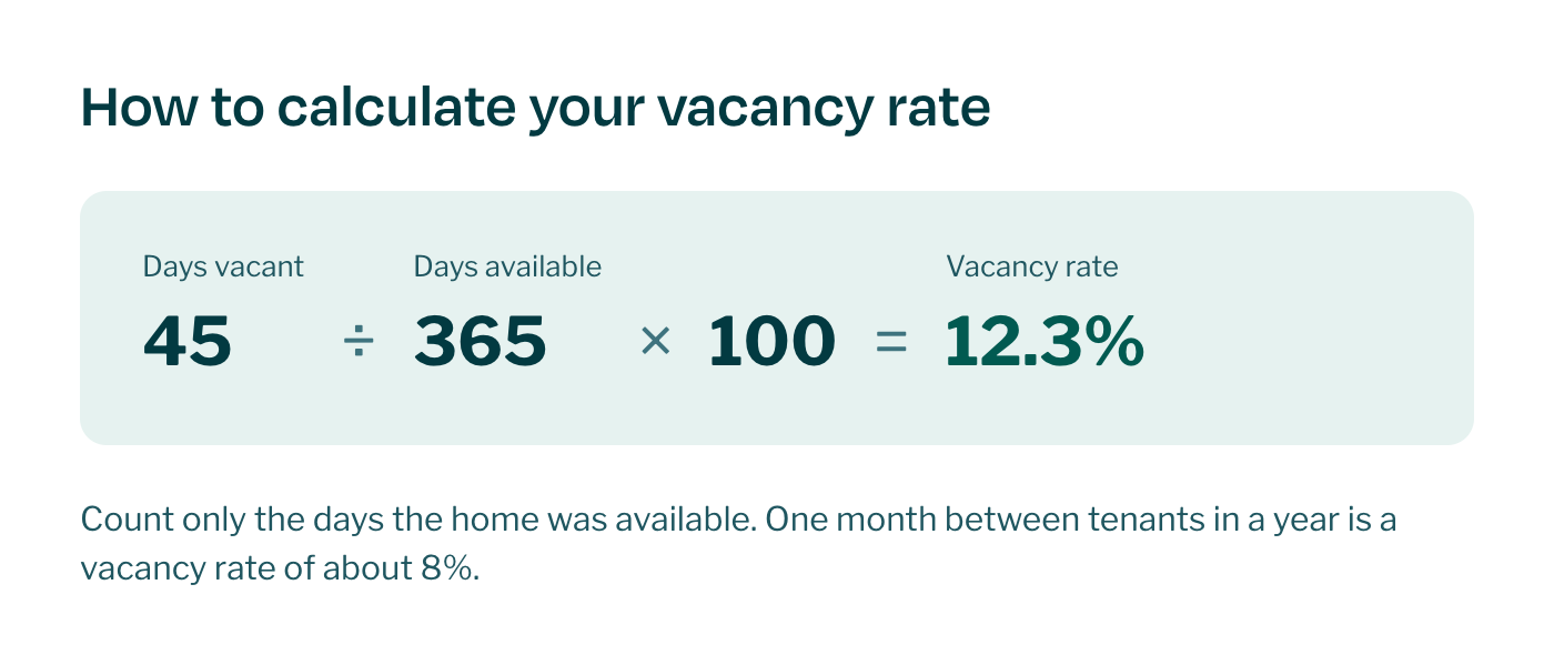 Rental vacancy rate formula with a worked example: 45 vacant days in a year is a 12.3% vacancy rate."
