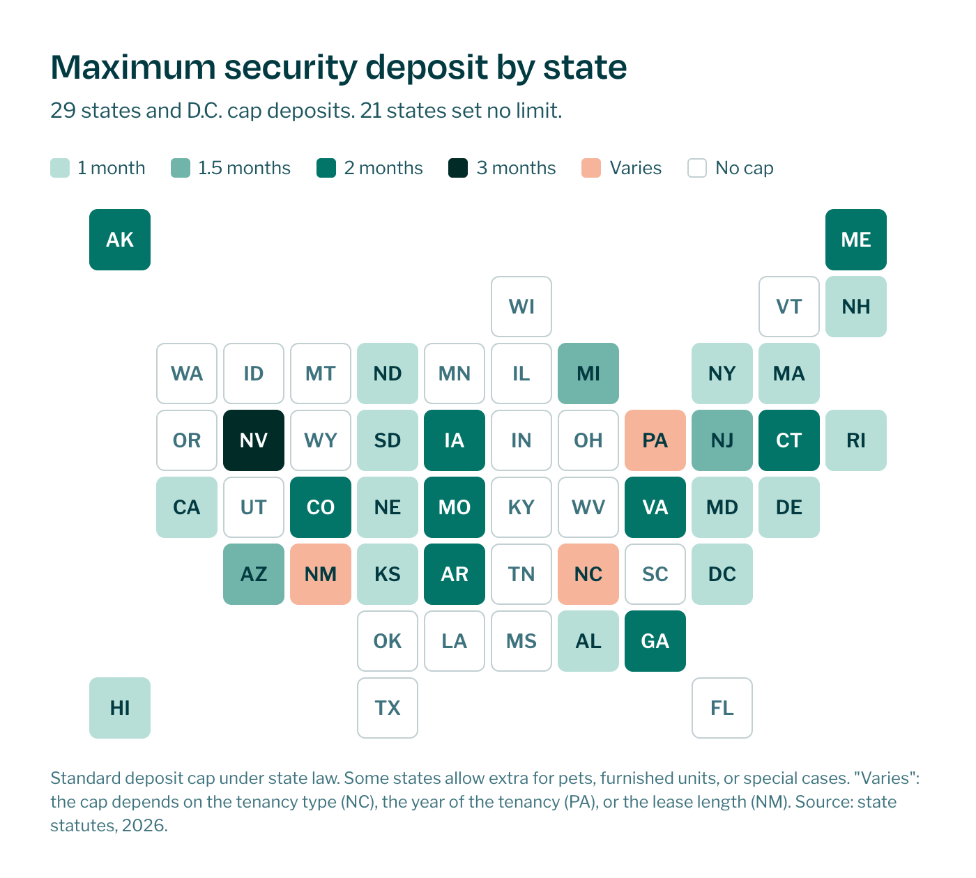 Map of maximum security deposit limits by U.S. state, from one month's rent to no statutory cap.