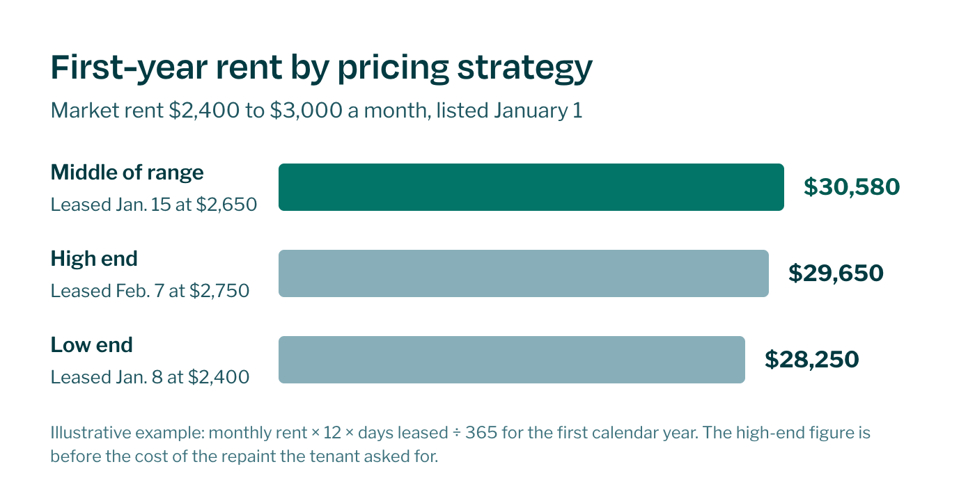 Illustrative first-year rent by pricing strategy, with the mid-range price earning the most.
