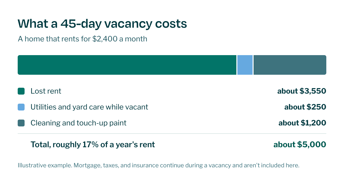 Example cost of a 45-day vacancy on a $2,400-a-month rental: about $5,000 including lost rent, utilities, and turnover work.