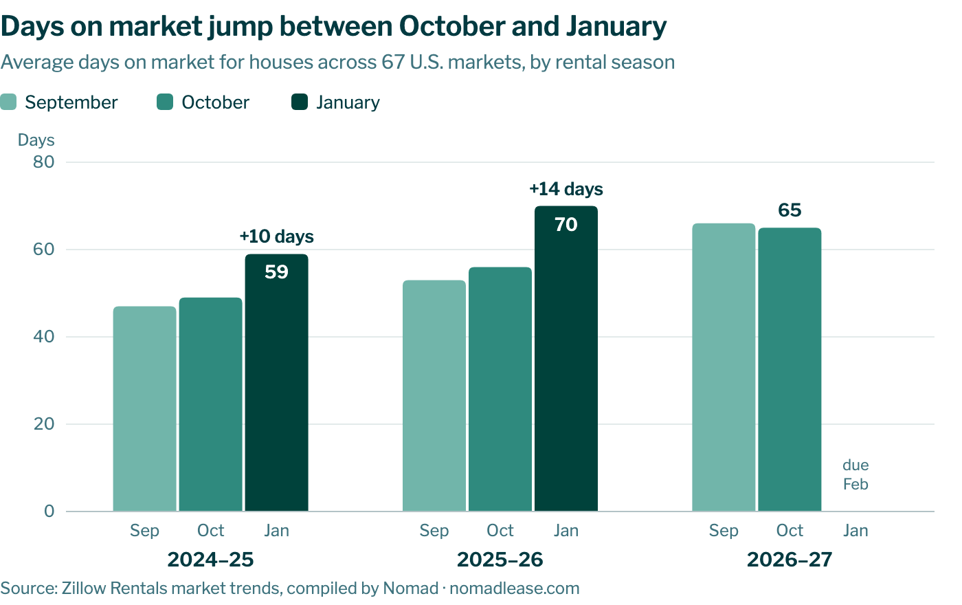 October 2026 Rental Market Update: Rent & Days on Market by City