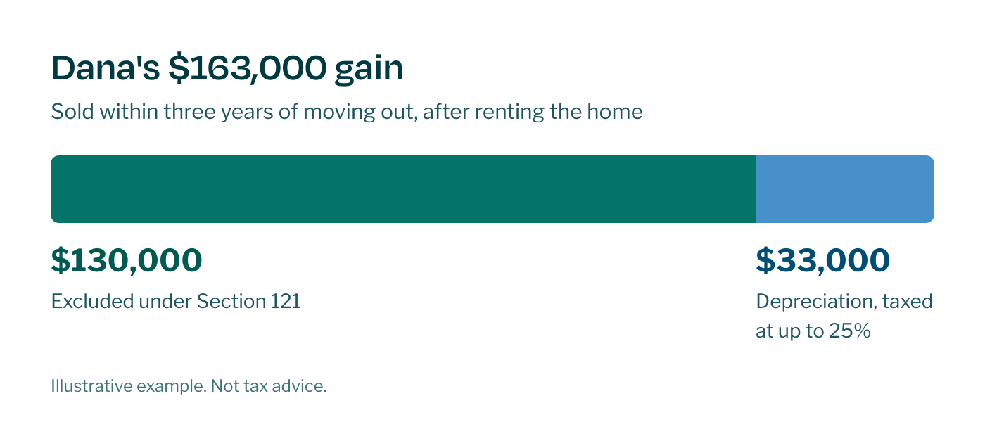 Dana's $163,000 gain: $130,000 excluded under Section 121 and $33,000 of depreciation that remains taxable.