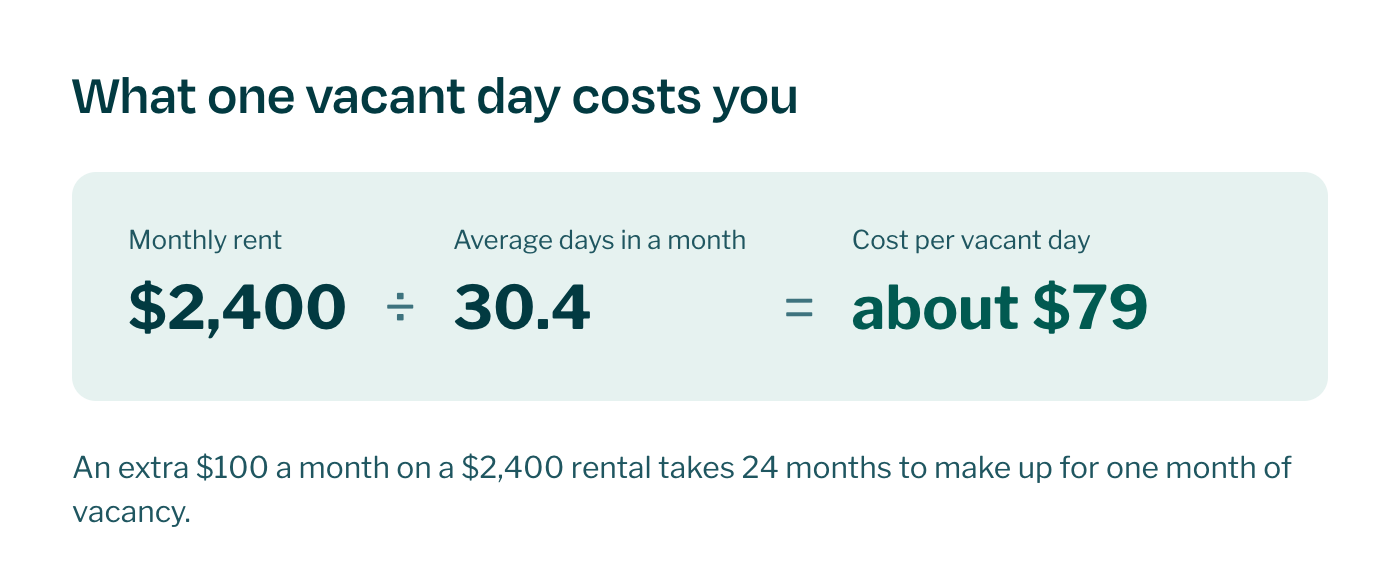 What one vacant day costs you: an extra $100 per month on a $2400 rental takes 24 months to make up for one month of vacancy