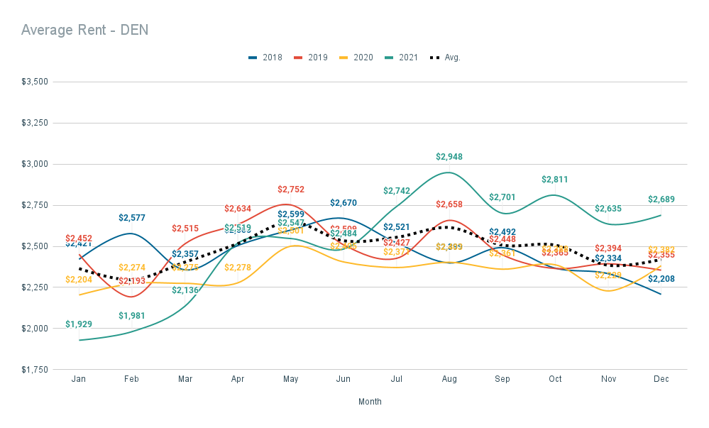 Average Rent in Denver 2018-2021