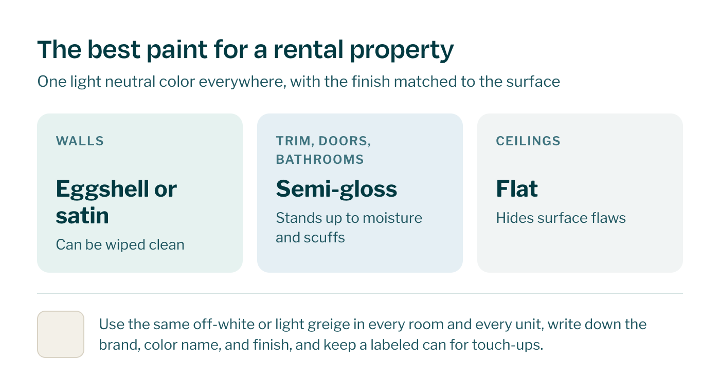 Best paint finishes for a rental property: eggshell or satin on walls, semi-gloss on trim and bathrooms, flat on ceilings.