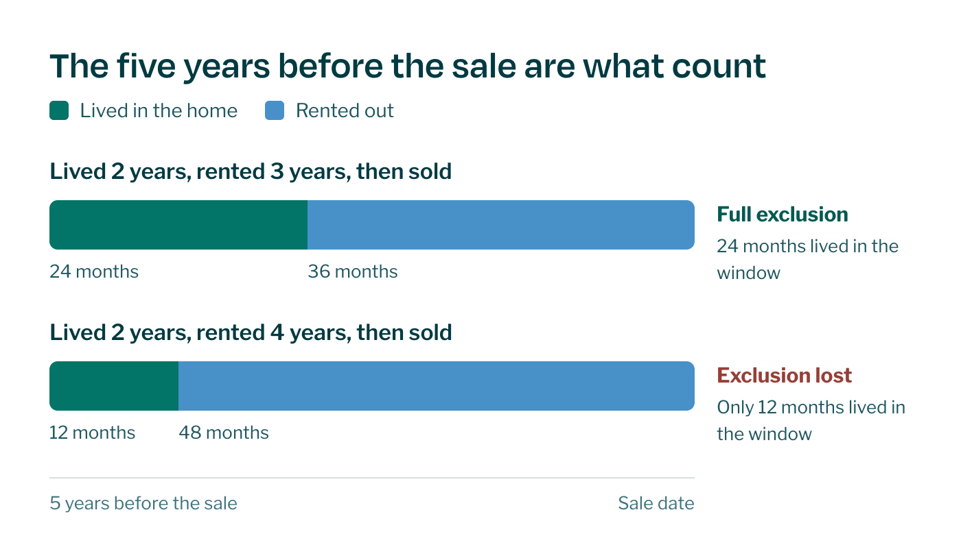 Comparison showing that renting after living in a home keeps the full exclusion, while renting before moving in reduces it.