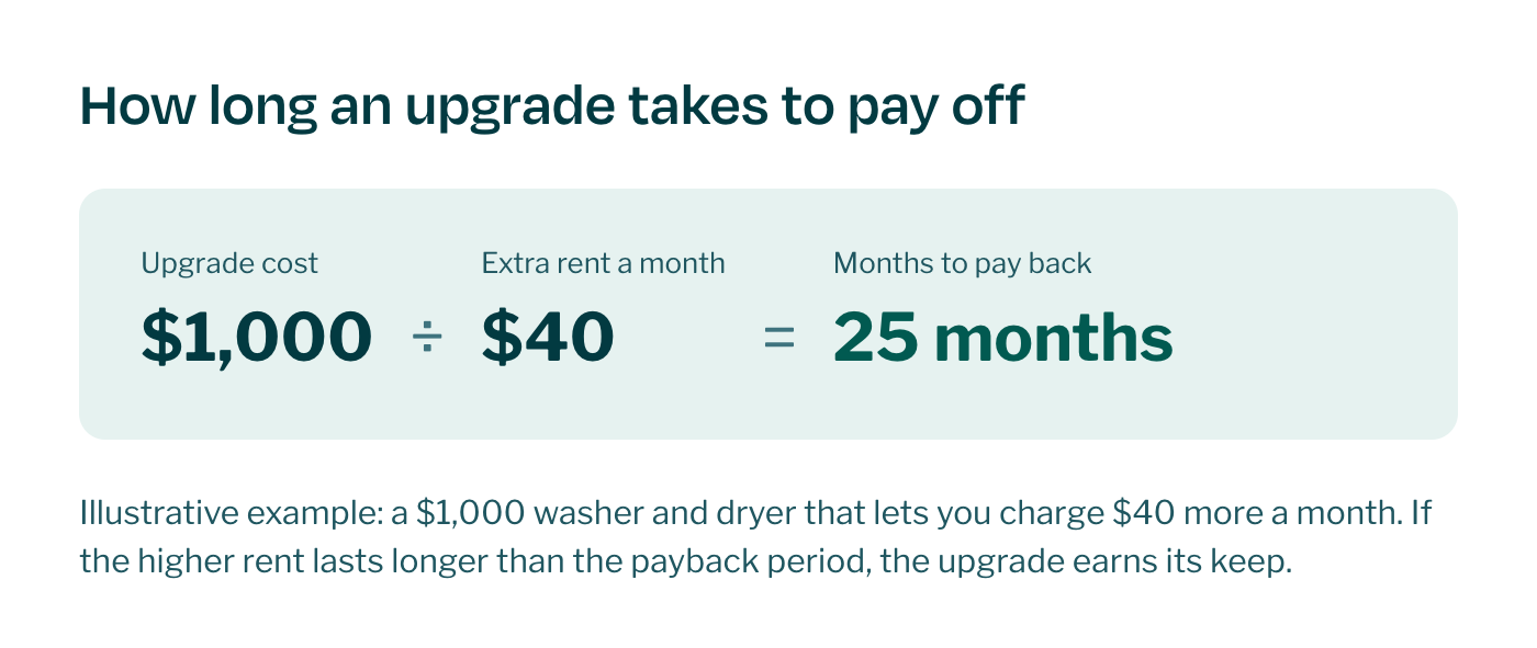 Formula for the payback period of a rental upgrade: a $1,000 washer and dryer that adds $40 a month in rent pays for itself in 25 months.