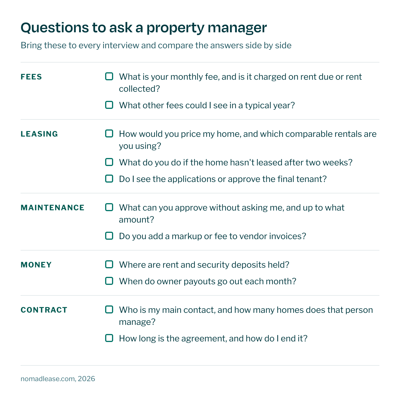 Checklist of questions to ask a property manager before hiring, grouped by fees, leasing, maintenance, money, and contract.