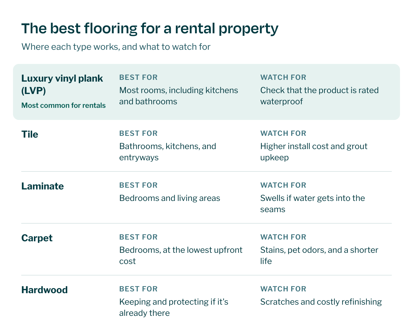 Best flooring for a rental property: luxury vinyl plank for most rooms, tile for bathrooms and kitchens, laminate and carpet for bedrooms, and hardwood kept where it already exists.