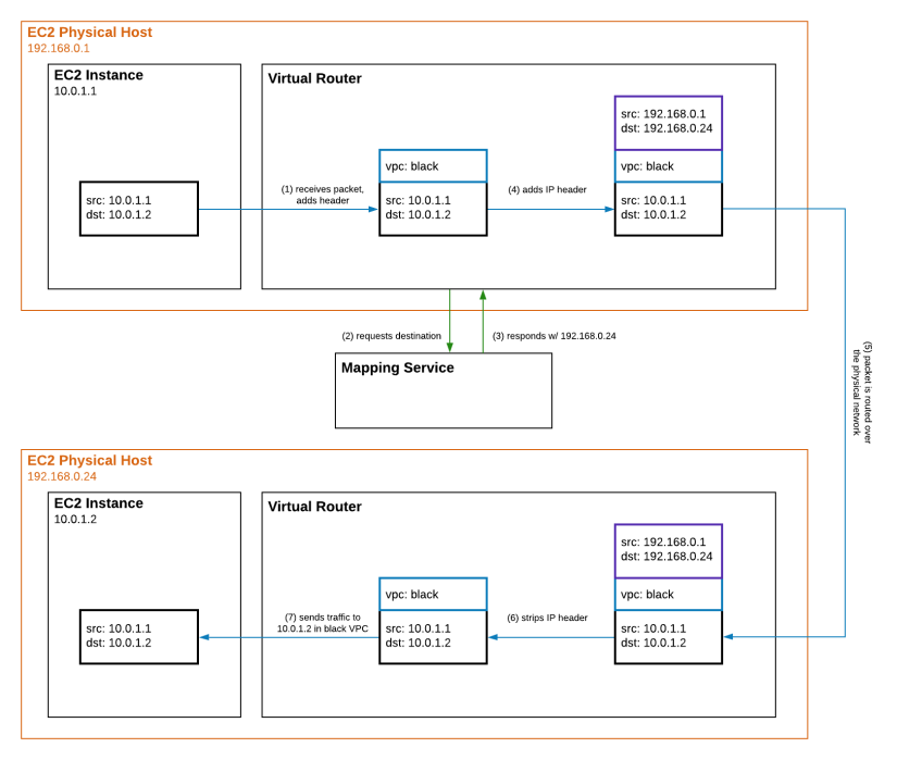 VPC Deep Dive Part 1 - Routing between Physical Hosts