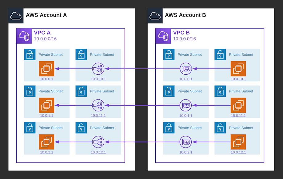 VPC Endpoints