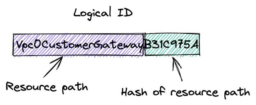 Sentia Tech Blog Decommissioning As Code Overriding Logical IDs When