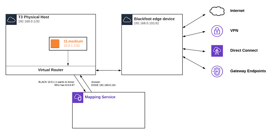VPC Deep Dive Part 1 - Page 10