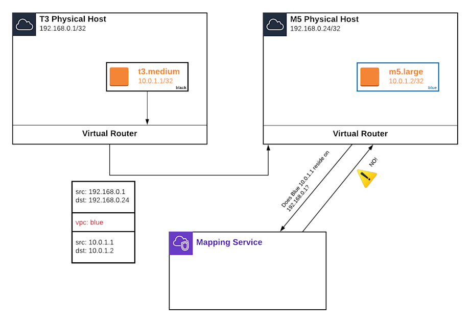 VPC Deep Dive Part 1 - Security 2