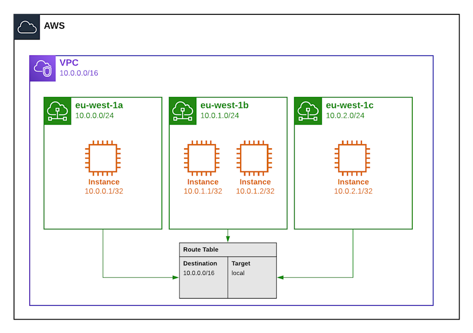 VPC Deep Dive Part 1 - Page 2