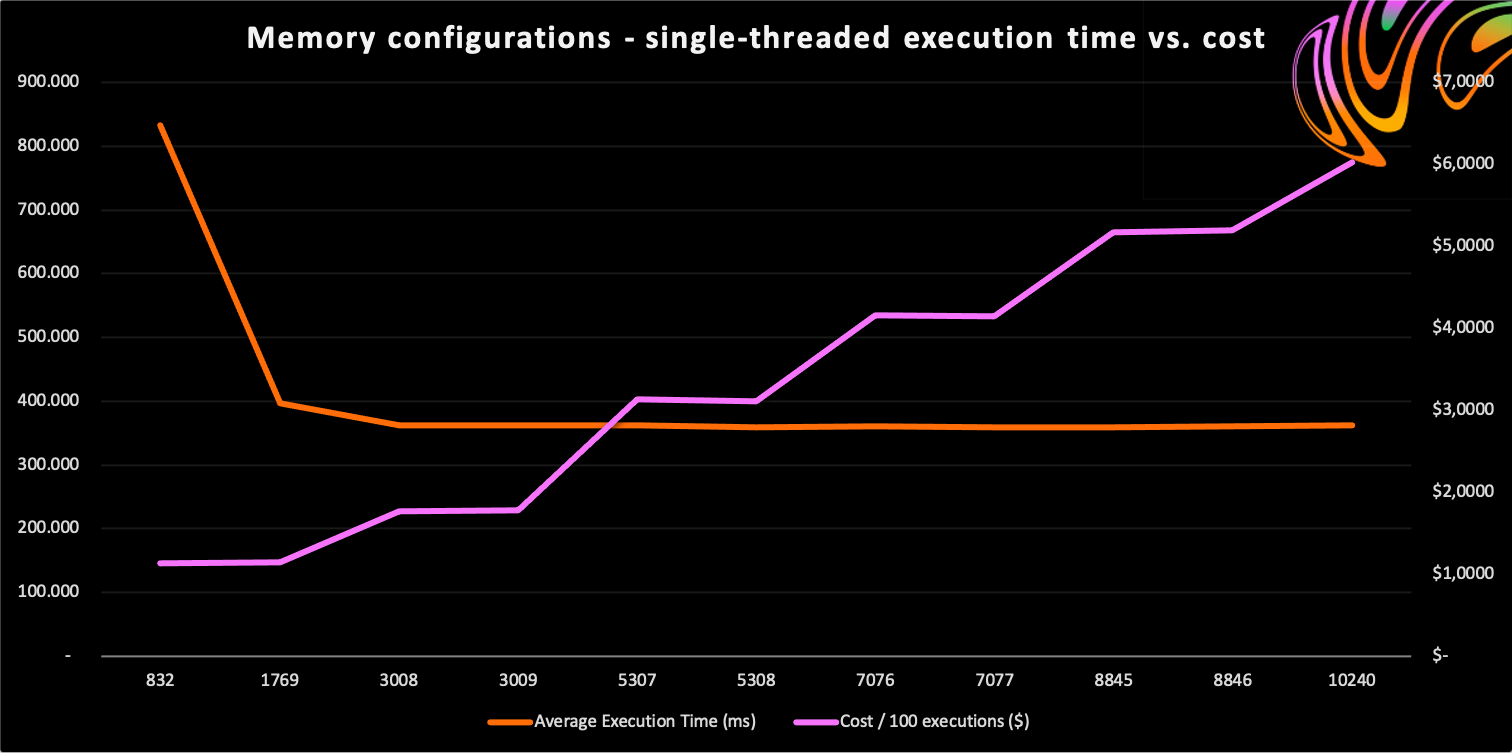 Single-threaded Results