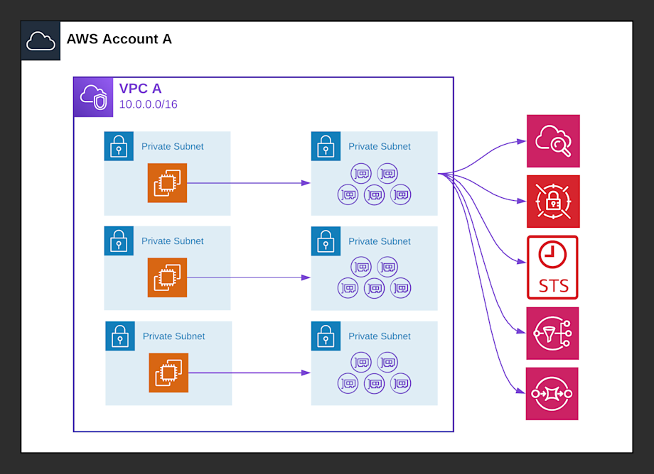 VPC Endpoints Only