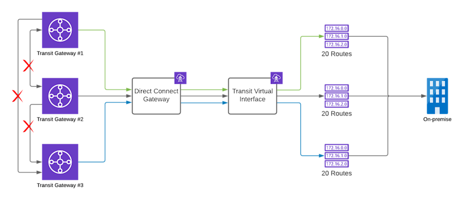 Multiple TGWs for DX Gateway