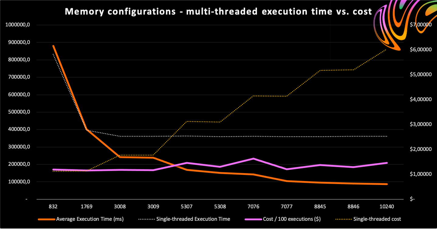 Multi-threaded Results