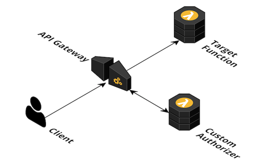 Sentia Tech Blog Serverless Basic Authentication Using A Custom