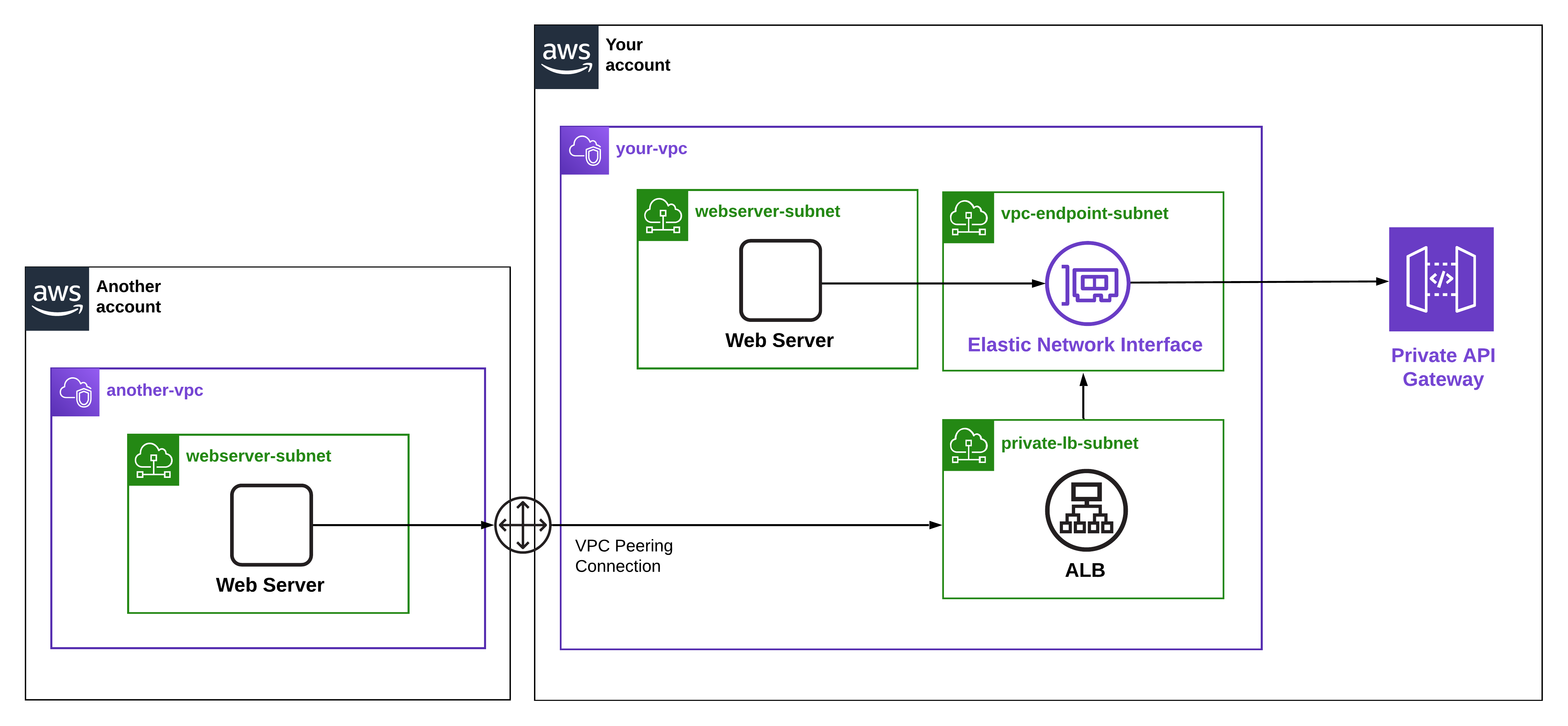 private-api-gw-doeswork