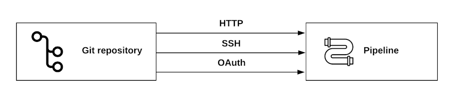 Git authentication methods
