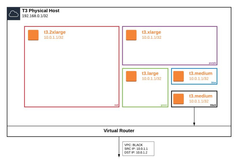VPC Deep Dive Part 1 - Virtual Router