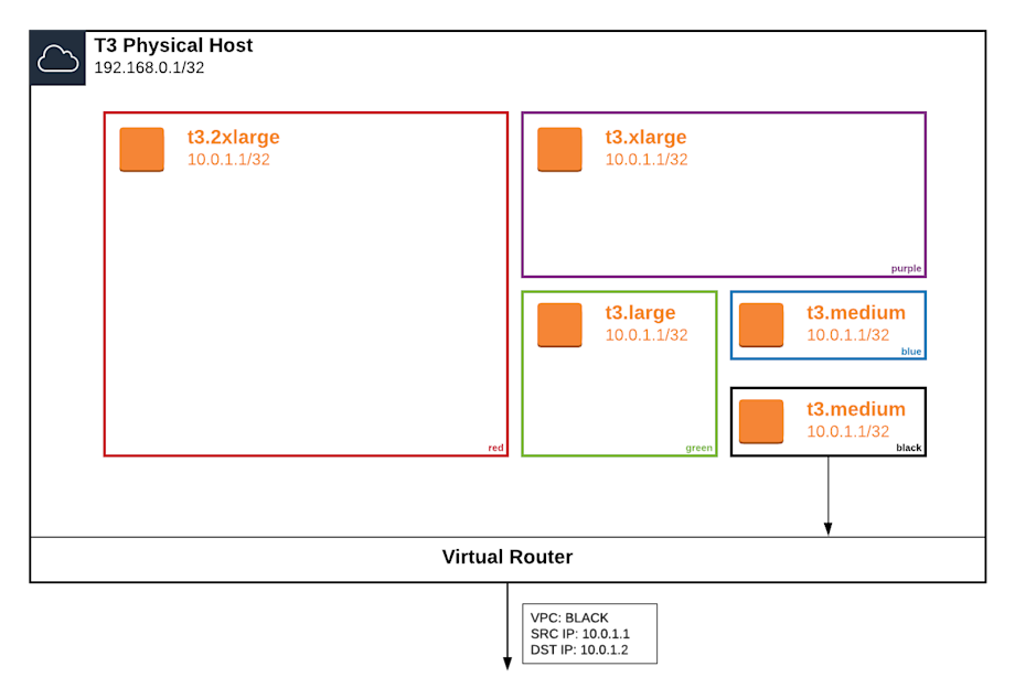 VPC Deep Dive Part 1 - Virtual Router