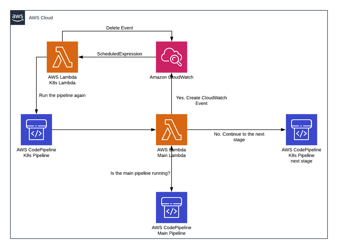 CICD dependencies for AWS - Decision tree