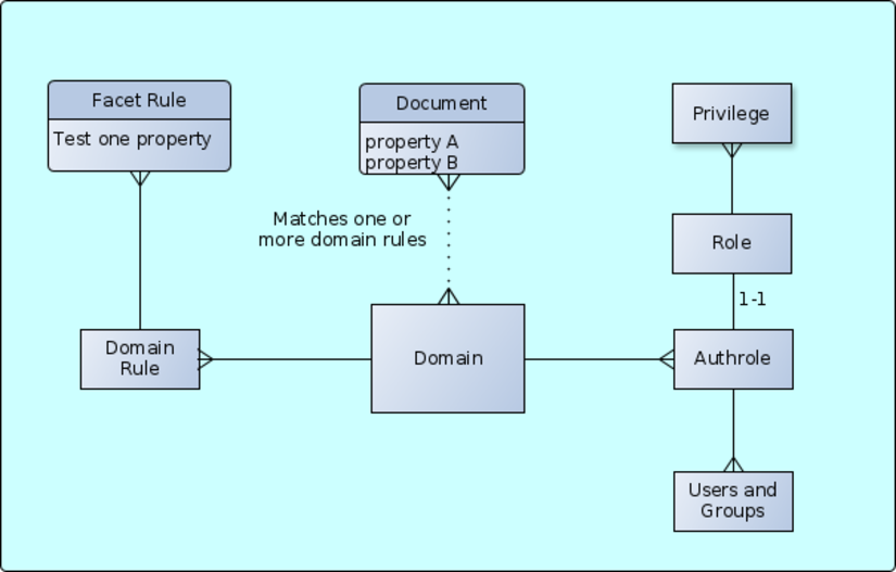 ERD of the Bloomreach Security Model