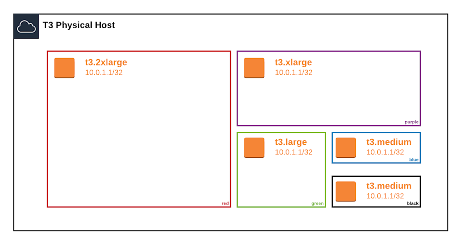 VPC Deep Dive Part 1 - Same IPs