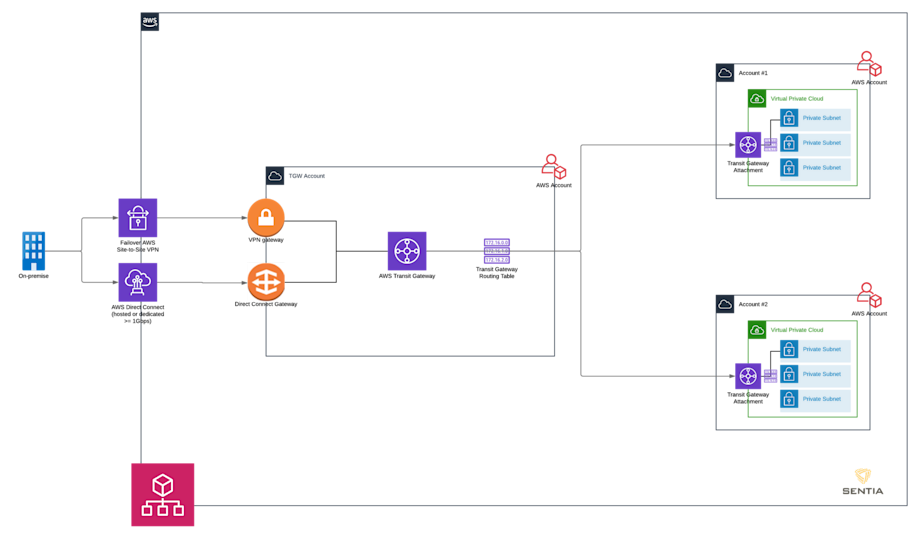 TGW DX VPN