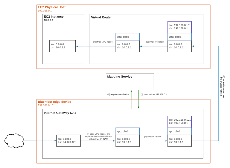 VPC Deep Dive Part 1 - Internet Gateway Inbound