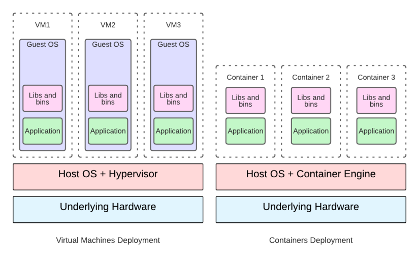 VMs vs. Containers