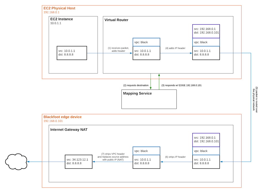 VPC Deep Dive Part 1 - Internet Gateway Outbound