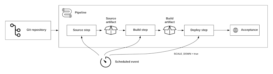 Automated releases