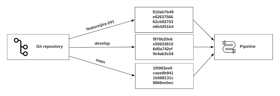 Building any commit