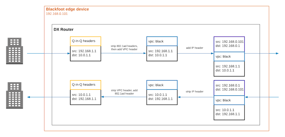 VPC Deep Dive Part 1 - Direct Connect