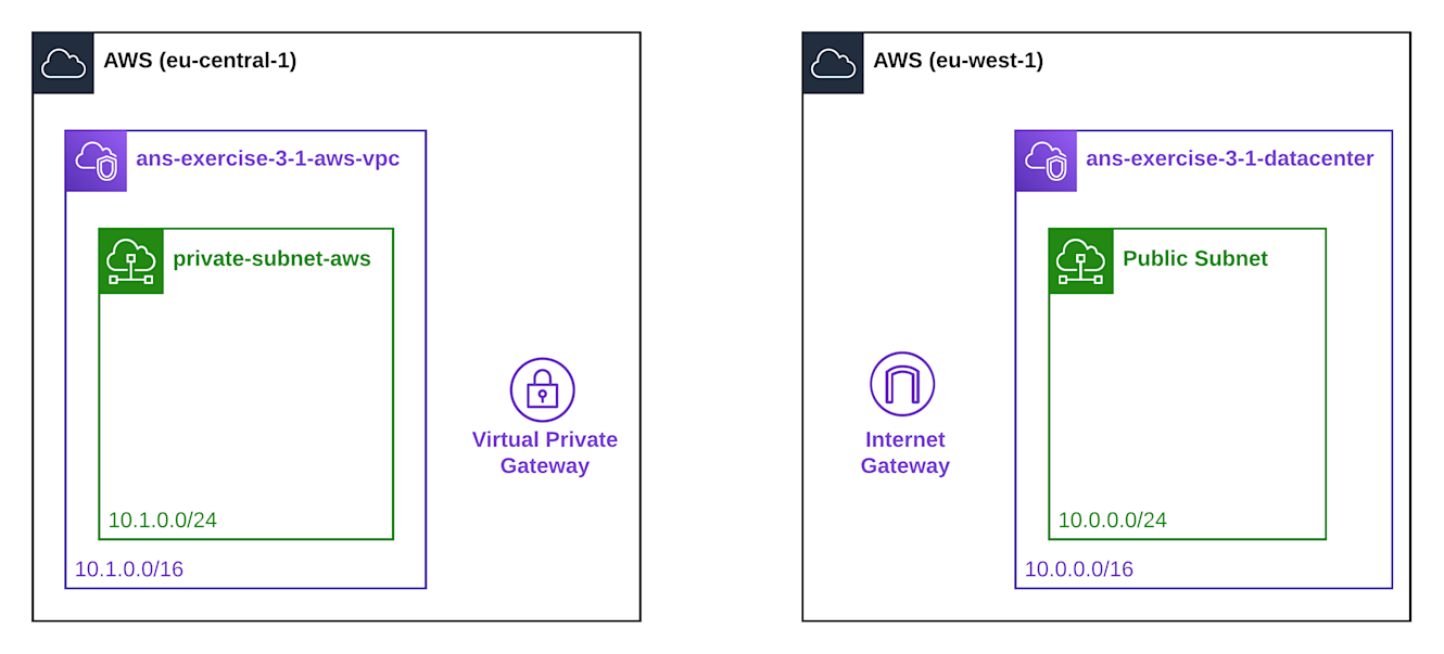 Exercise 3.1 - VPC Basics